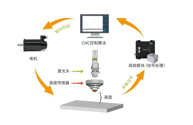 包含五金加工自动化控制系统的集成与应用的词条